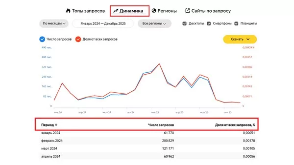 Яндекс Вордстат: динамика запросов