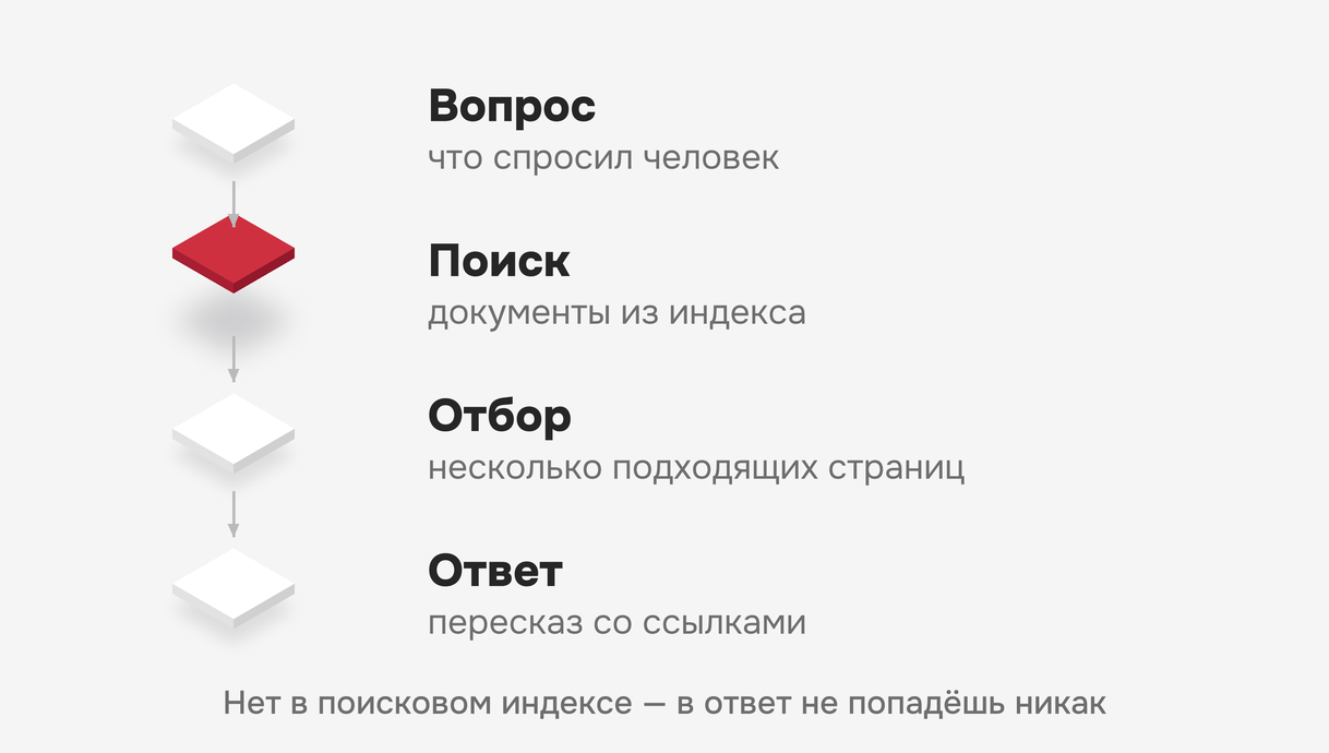 Как нейросеть строит ответ